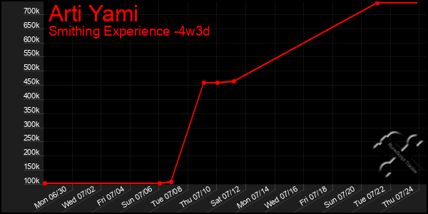Last 31 Days Graph of Arti Yami