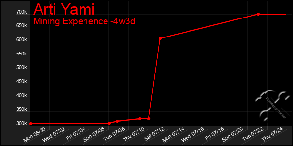 Last 31 Days Graph of Arti Yami