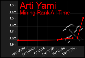 Total Graph of Arti Yami