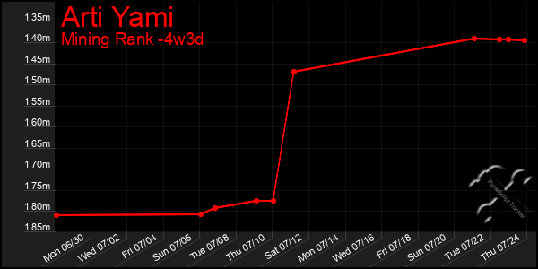 Last 31 Days Graph of Arti Yami