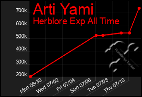 Total Graph of Arti Yami