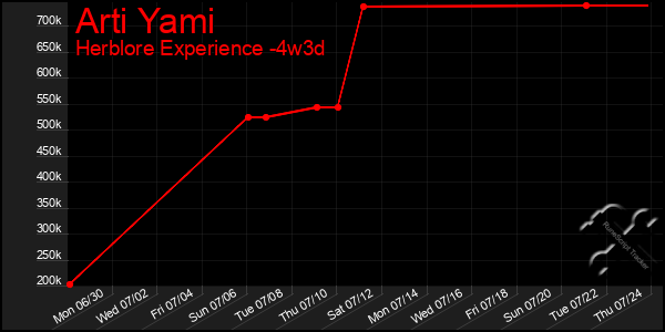 Last 31 Days Graph of Arti Yami