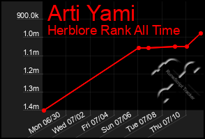 Total Graph of Arti Yami