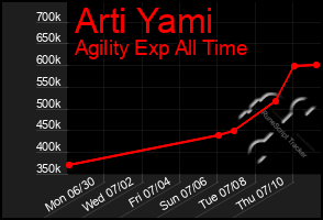 Total Graph of Arti Yami