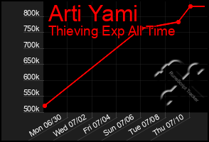 Total Graph of Arti Yami