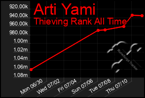 Total Graph of Arti Yami