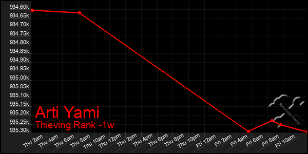 Last 7 Days Graph of Arti Yami