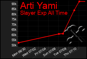 Total Graph of Arti Yami