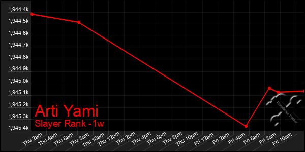 Last 7 Days Graph of Arti Yami