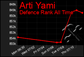 Total Graph of Arti Yami