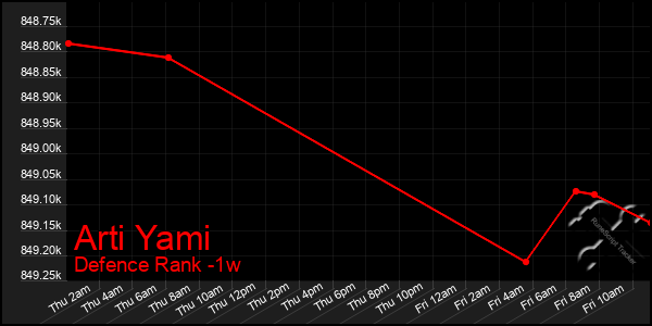 Last 7 Days Graph of Arti Yami