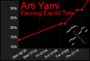 Total Graph of Arti Yami
