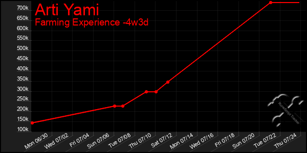Last 31 Days Graph of Arti Yami
