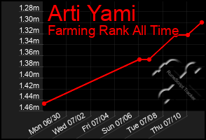 Total Graph of Arti Yami