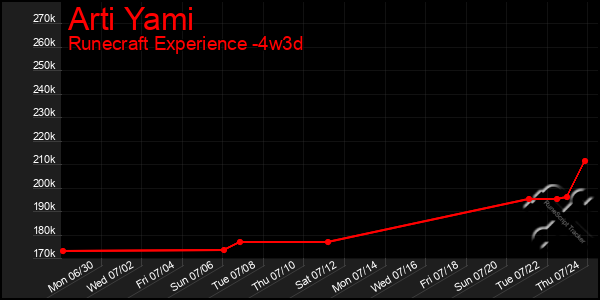Last 31 Days Graph of Arti Yami