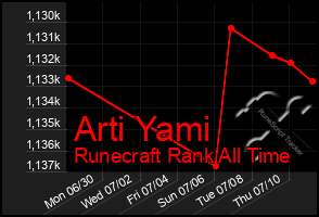 Total Graph of Arti Yami