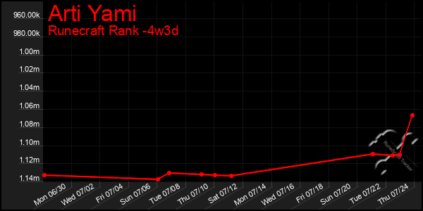 Last 31 Days Graph of Arti Yami