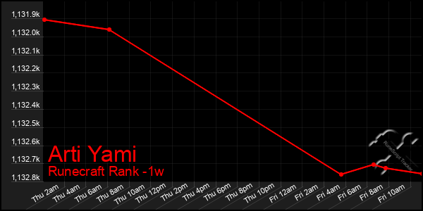 Last 7 Days Graph of Arti Yami
