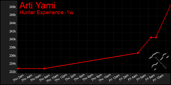 Last 7 Days Graph of Arti Yami