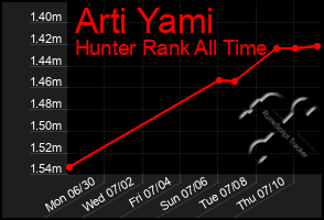 Total Graph of Arti Yami