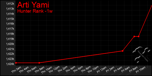 Last 7 Days Graph of Arti Yami