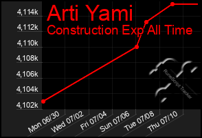 Total Graph of Arti Yami