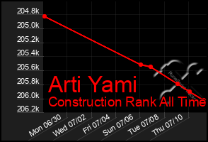 Total Graph of Arti Yami