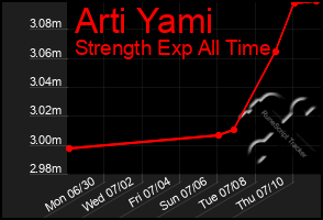 Total Graph of Arti Yami