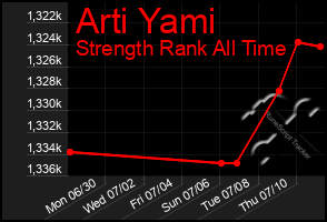 Total Graph of Arti Yami