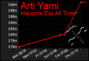 Total Graph of Arti Yami