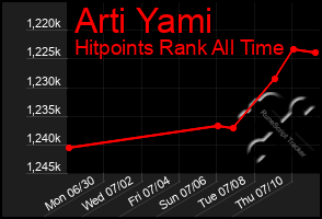 Total Graph of Arti Yami