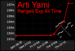 Total Graph of Arti Yami