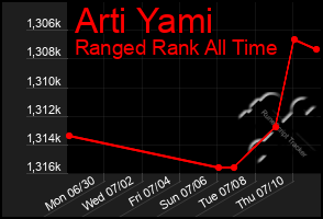 Total Graph of Arti Yami