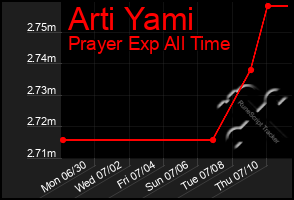 Total Graph of Arti Yami