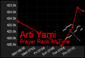 Total Graph of Arti Yami