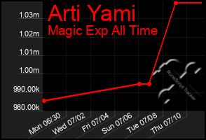 Total Graph of Arti Yami