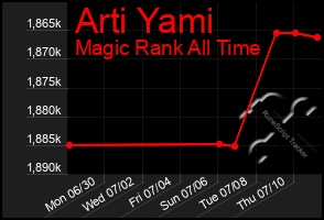 Total Graph of Arti Yami