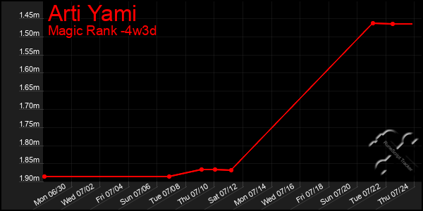 Last 31 Days Graph of Arti Yami