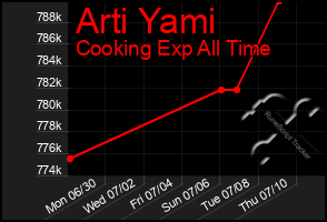 Total Graph of Arti Yami