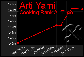 Total Graph of Arti Yami