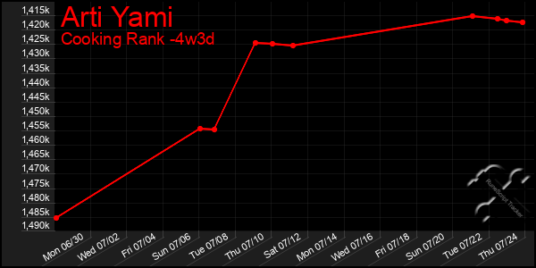 Last 31 Days Graph of Arti Yami