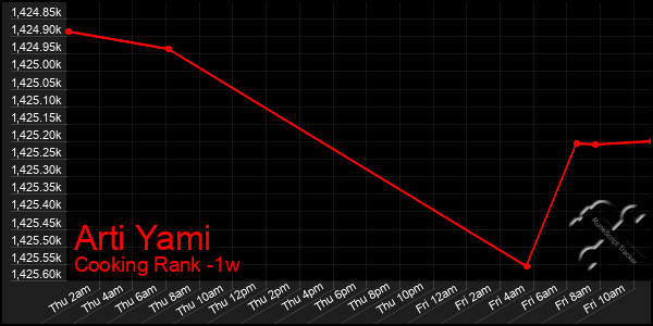 Last 7 Days Graph of Arti Yami