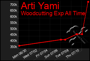 Total Graph of Arti Yami
