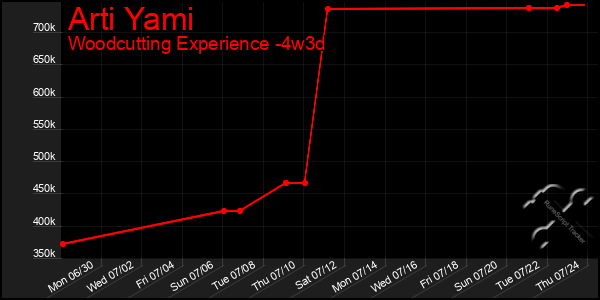 Last 31 Days Graph of Arti Yami