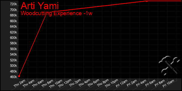 Last 7 Days Graph of Arti Yami