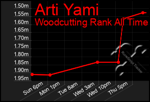Total Graph of Arti Yami