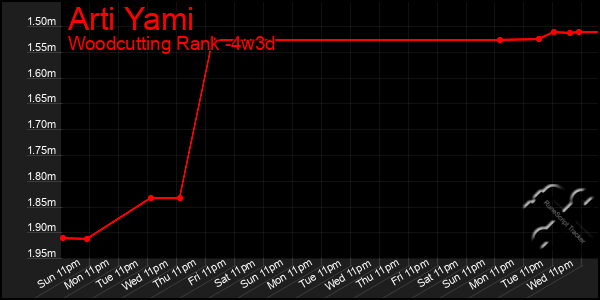 Last 31 Days Graph of Arti Yami