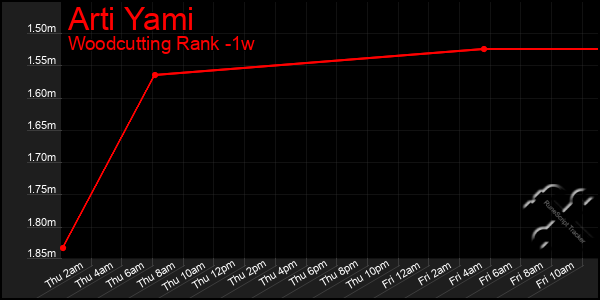 Last 7 Days Graph of Arti Yami