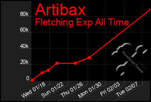 Total Graph of Artibax