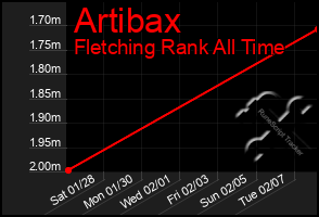 Total Graph of Artibax